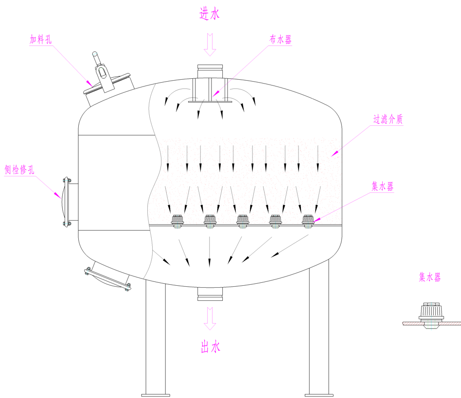 工業淺層砂過濾器結構圖 工業淺層砂過濾器結構圖