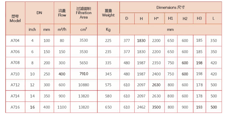 電動刷式自清洗過濾器選型 電動刷式自清洗過濾器選型