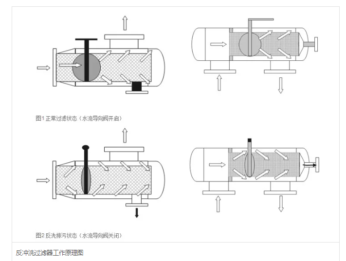 反沖洗過濾器原理 反沖洗過濾器原理